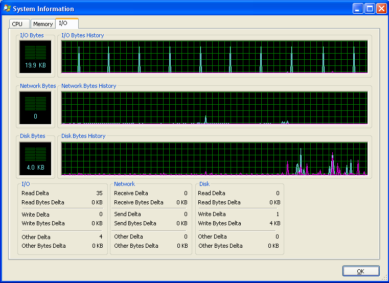 Die I/O-Aktivitäten als Diagramm im Process Explorer